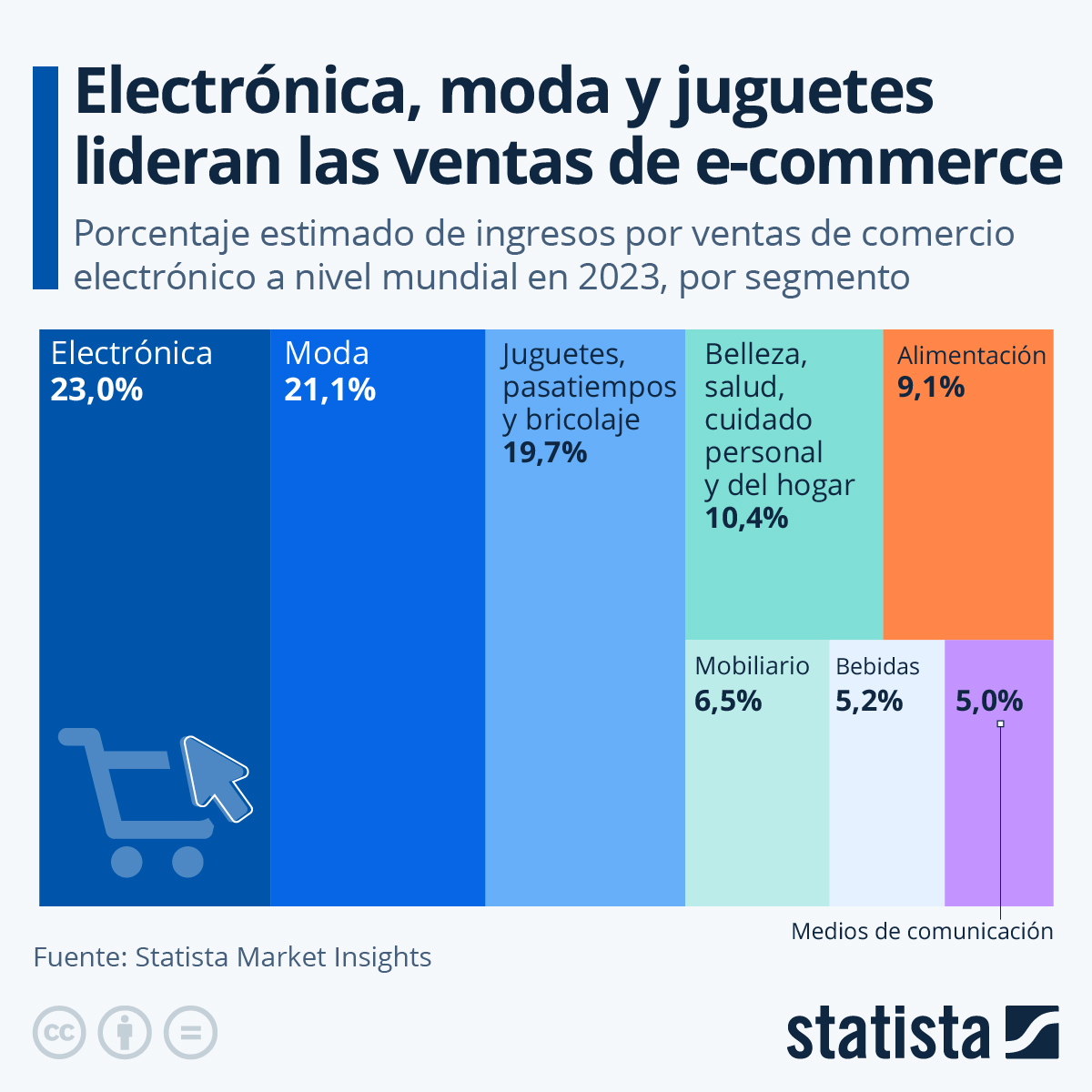 El impacto del E-commerce en la actualidad