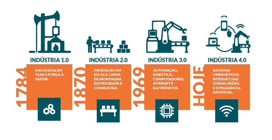 Industria 4.0: Transformando el mundo empresarial